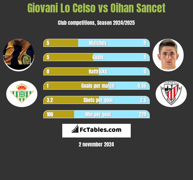 Giovani Lo Celso vs Oihan Sancet h2h player stats