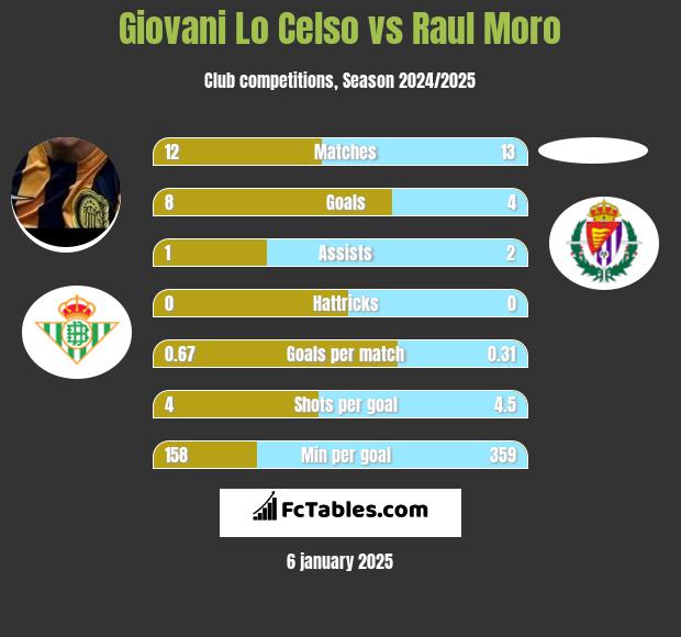 Giovani Lo Celso vs Raul Moro h2h player stats