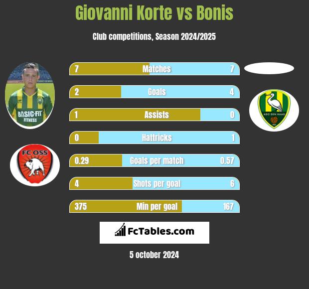 Giovanni Korte vs Bonis h2h player stats