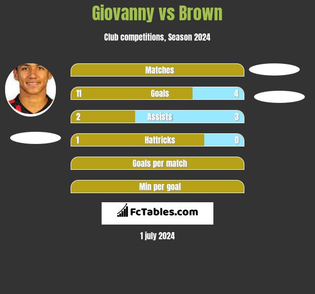Giovanny vs Brown h2h player stats