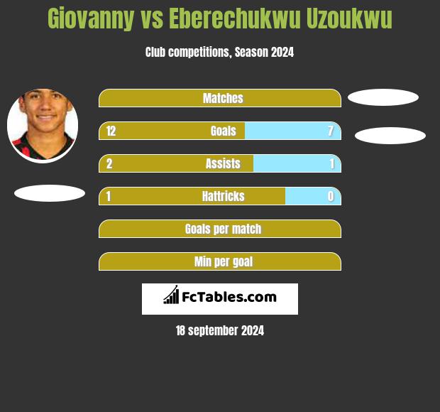 Giovanny vs Eberechukwu Uzoukwu h2h player stats