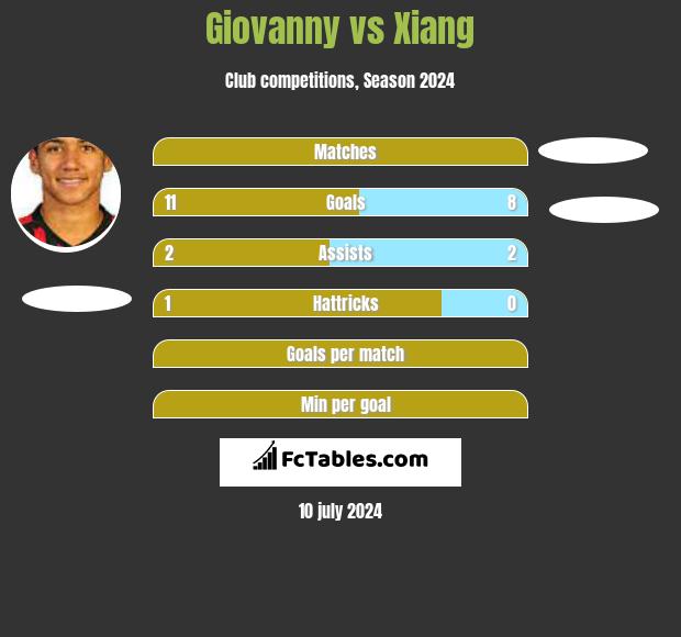 Giovanny vs Xiang h2h player stats
