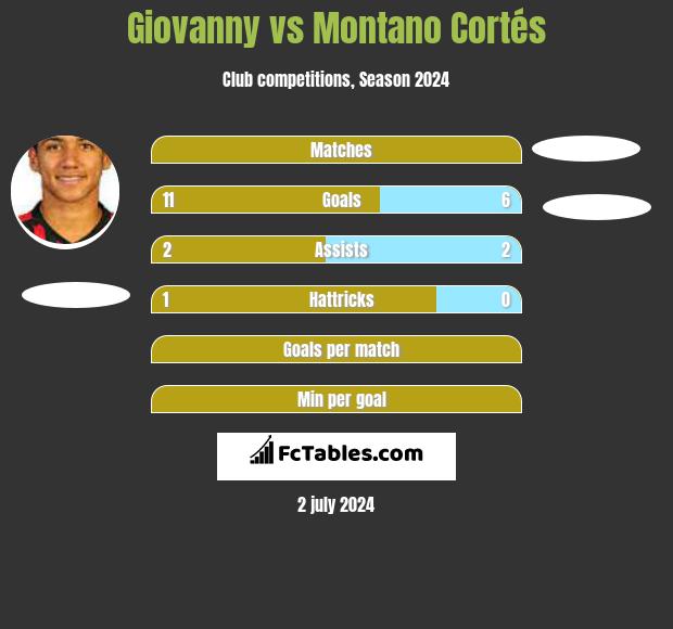 Giovanny vs Montano Cortés h2h player stats