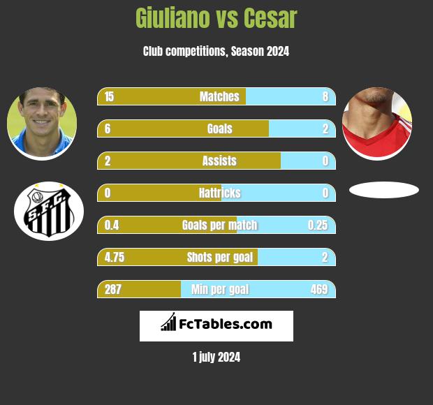 Giuliano vs Cesar h2h player stats