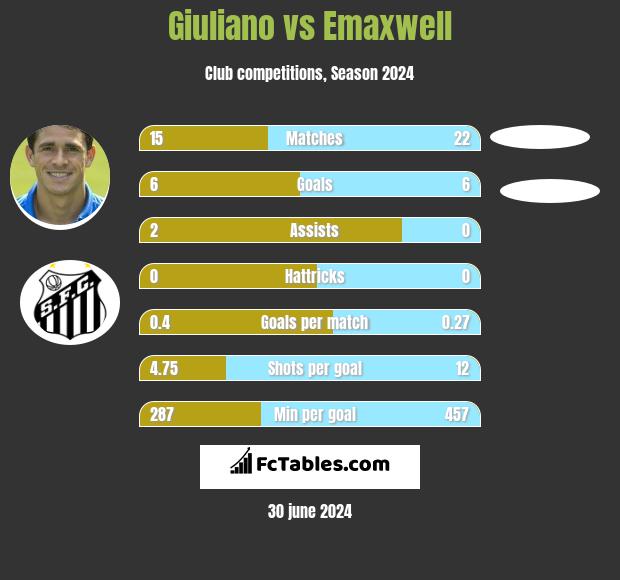 Giuliano vs Emaxwell h2h player stats