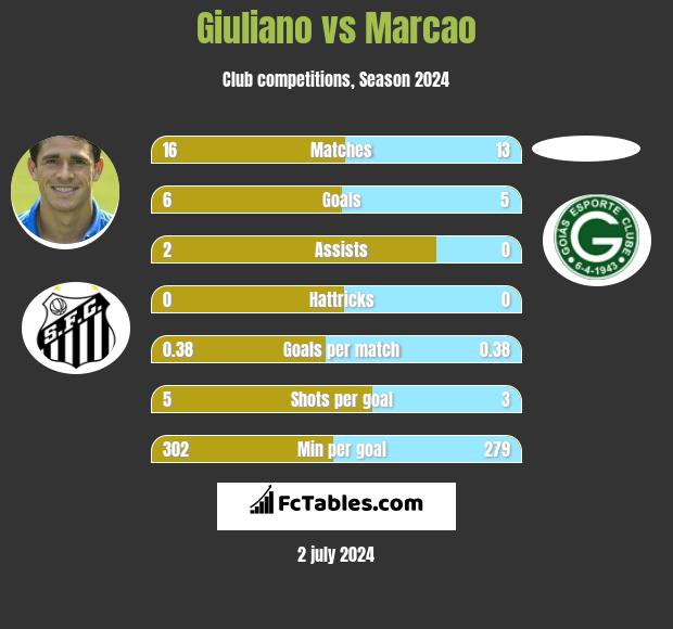 Giuliano vs Marcao h2h player stats