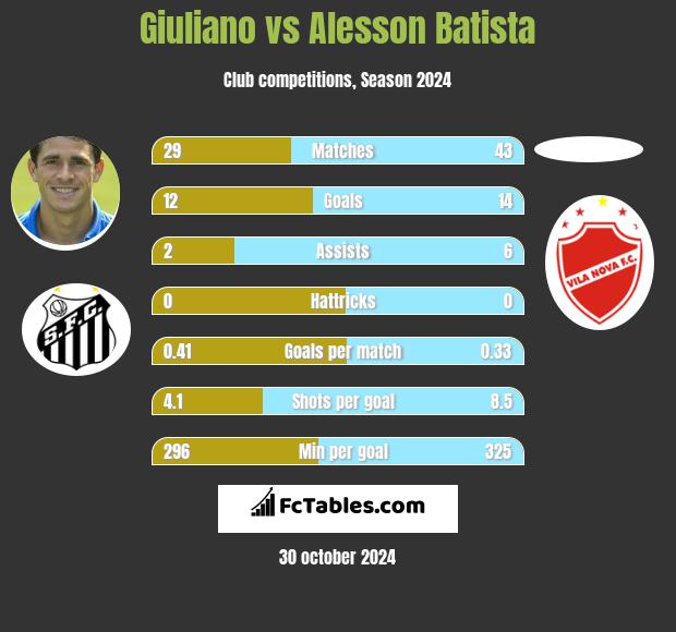 Giuliano vs Alesson Batista h2h player stats