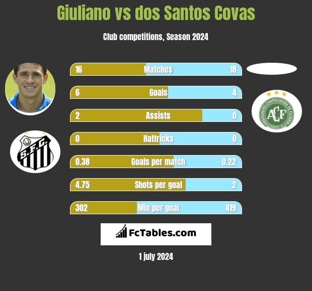Giuliano vs dos Santos Covas h2h player stats