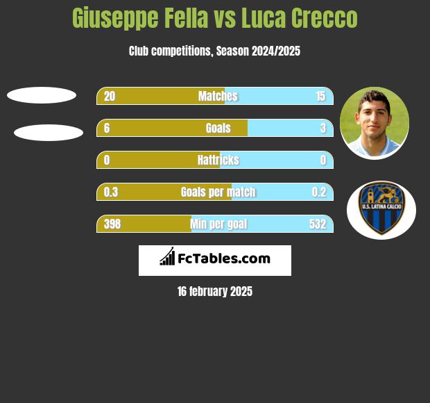 Giuseppe Fella vs Luca Crecco h2h player stats