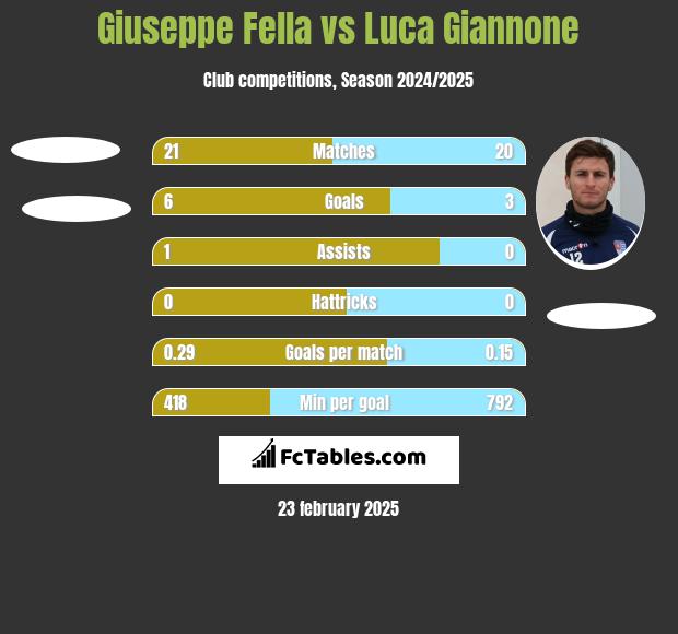 Giuseppe Fella vs Luca Giannone h2h player stats