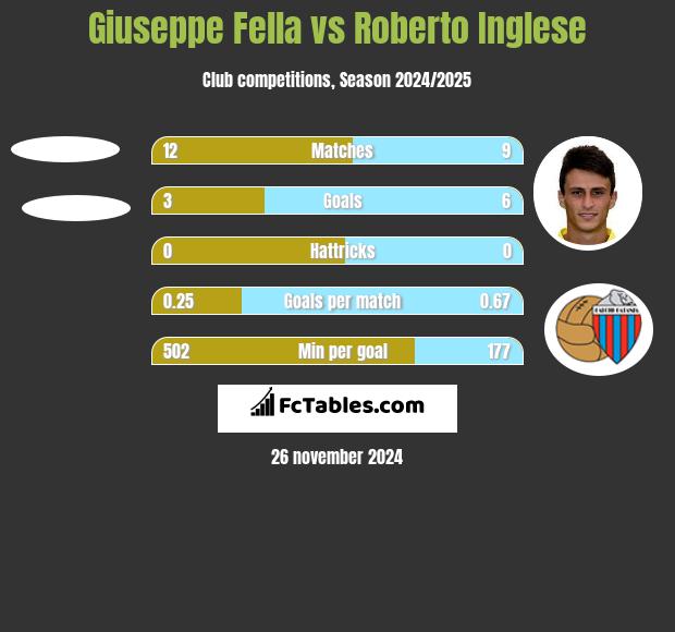 Giuseppe Fella vs Roberto Inglese h2h player stats