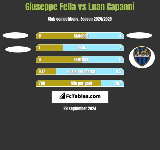 Giuseppe Fella vs Luan Capanni h2h player stats