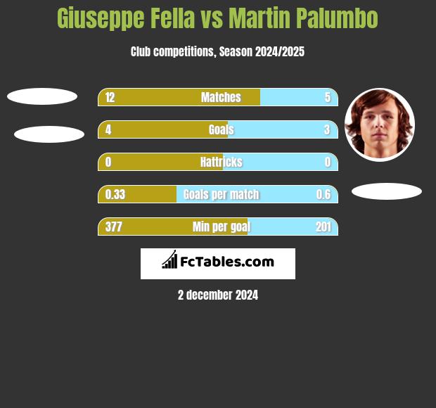 Giuseppe Fella vs Martin Palumbo h2h player stats