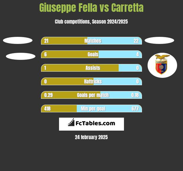 Giuseppe Fella vs Carretta h2h player stats