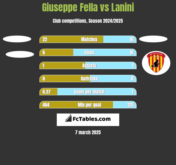 Giuseppe Fella vs Lanini h2h player stats