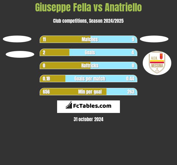 Giuseppe Fella vs Anatriello h2h player stats