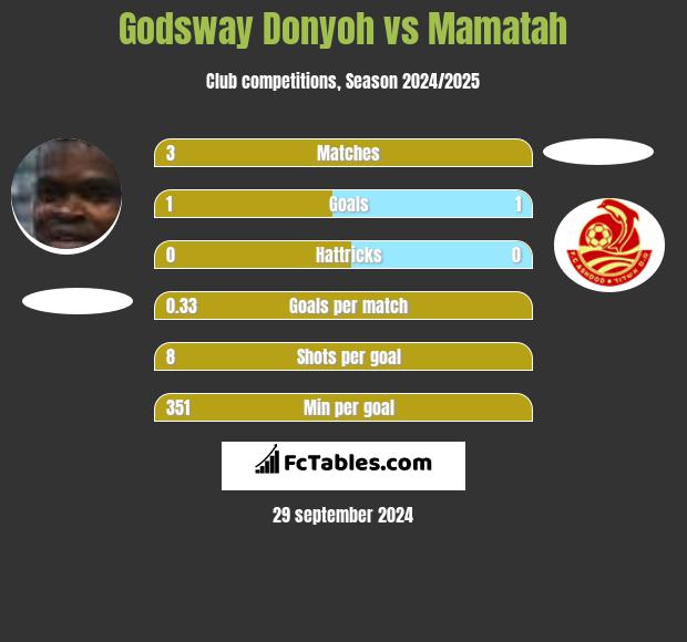 Godsway Donyoh vs Mamatah h2h player stats