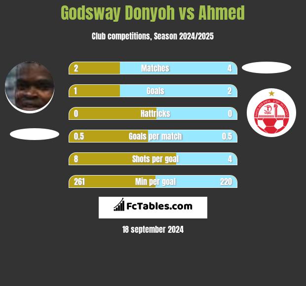 Godsway Donyoh vs Ahmed h2h player stats