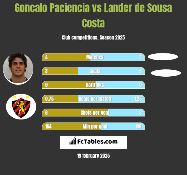 Goncalo Paciencia vs Lander de Sousa Costa h2h player stats