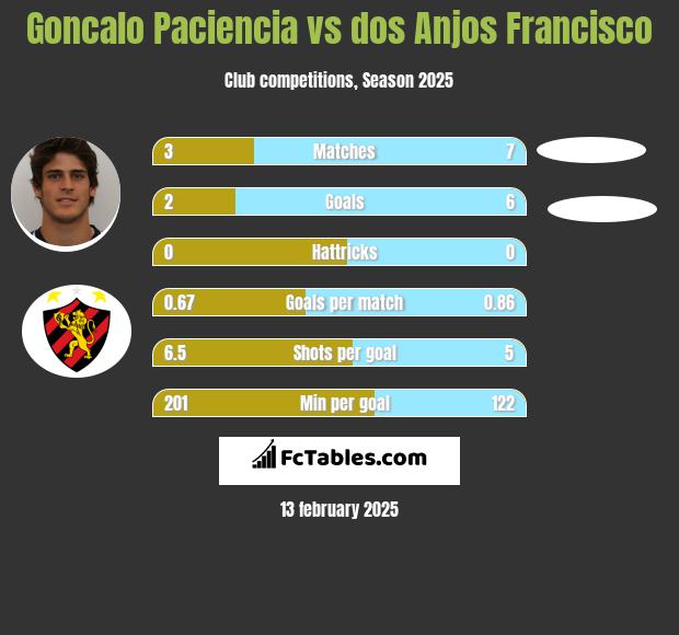 Goncalo Paciencia vs dos Anjos Francisco h2h player stats