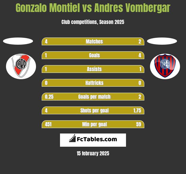 Gonzalo Montiel vs Andres Vombergar h2h player stats