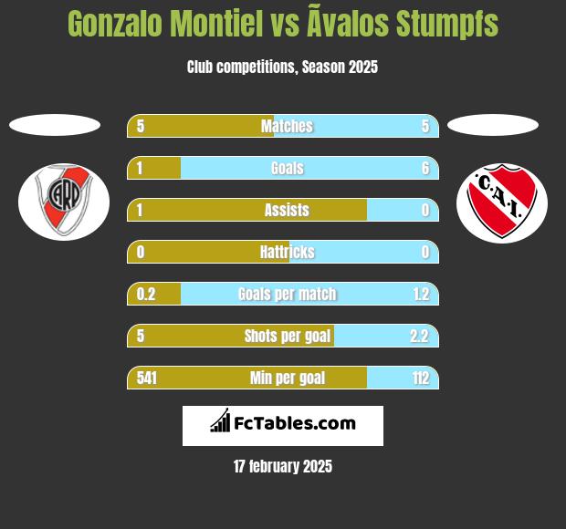 Gonzalo Montiel vs Ãvalos Stumpfs h2h player stats