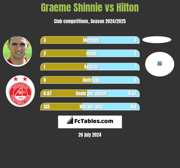 Graeme Shinnie vs Hilton h2h player stats