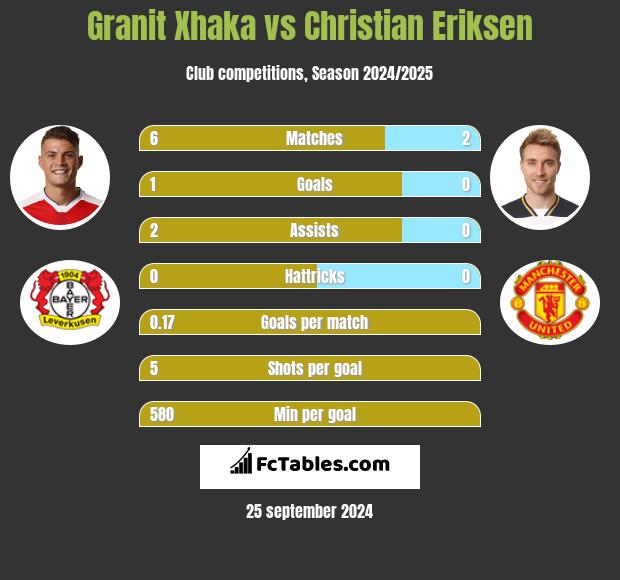 Comparing Christian Eriksen's 2021-22 stats to Tottenham's midfielders