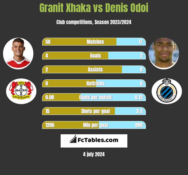 Granit Xhaka vs Denis Odoi - Compare two players stats 2021