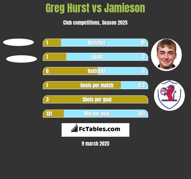 Greg Hurst vs Jamieson h2h player stats