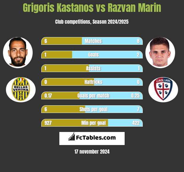 Grigoris Kastanos vs Razvan Marin h2h player stats