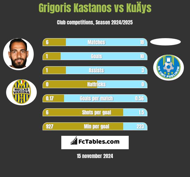 Grigoris Kastanos vs KuÄys h2h player stats