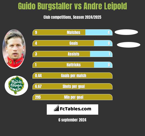 Guido Burgstaller vs Andre Leipold h2h player stats