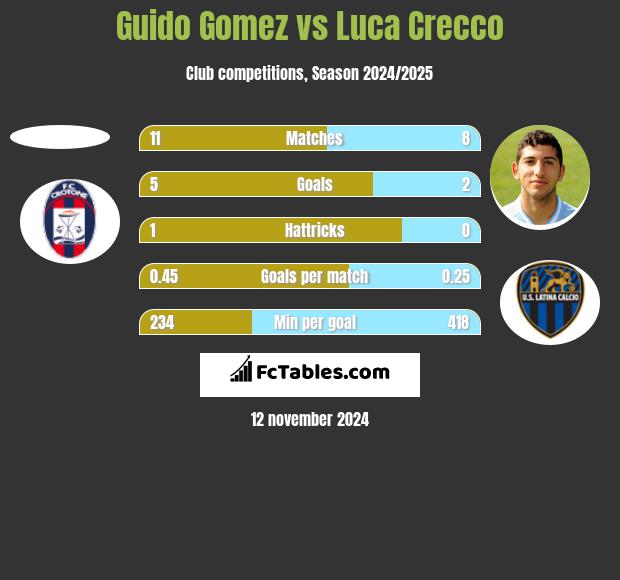 Guido Gomez vs Luca Crecco h2h player stats