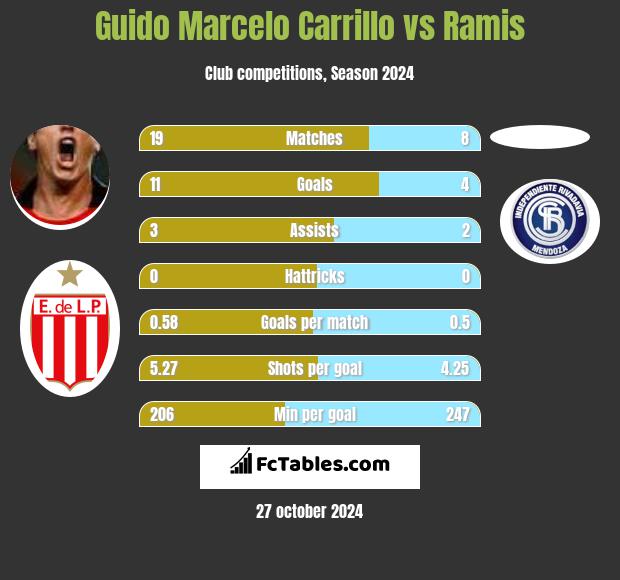 Guido Marcelo Carrillo vs Ramis h2h player stats