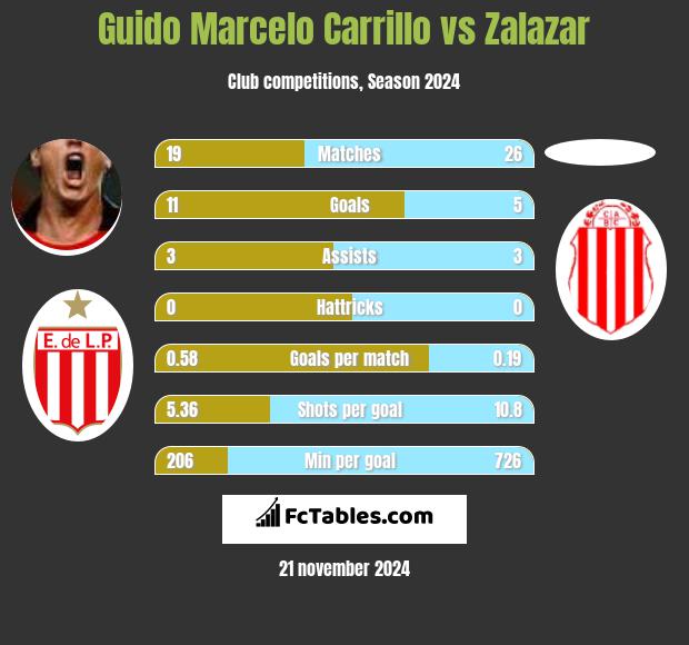 Guido Marcelo Carrillo vs Zalazar h2h player stats