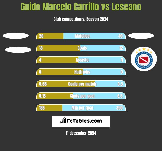 Guido Marcelo Carrillo vs Lescano h2h player stats