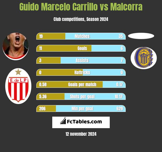 Guido Marcelo Carrillo vs Malcorra h2h player stats