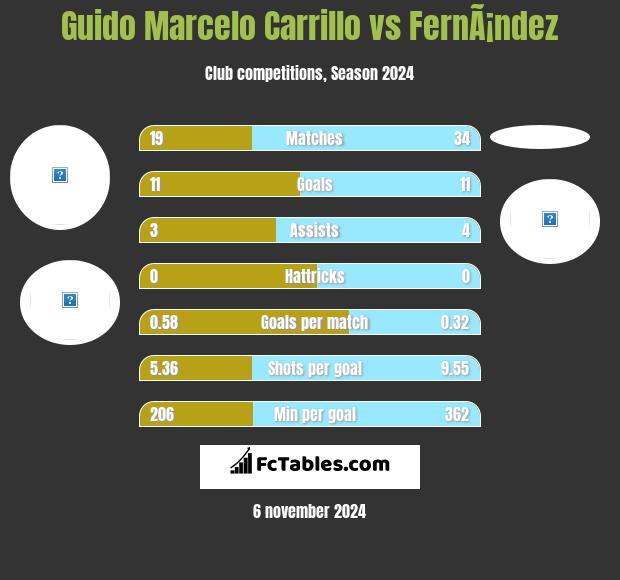 Guido Marcelo Carrillo vs FernÃ¡ndez h2h player stats