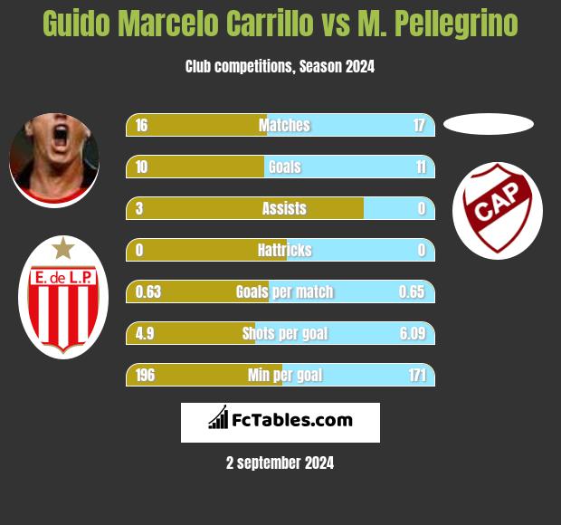 Guido Marcelo Carrillo vs M. Pellegrino h2h player stats