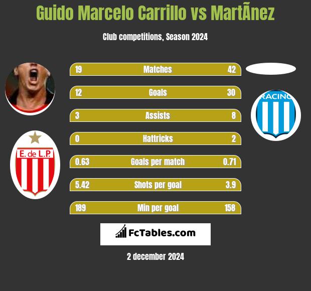 Guido Marcelo Carrillo vs MartÃ­nez h2h player stats