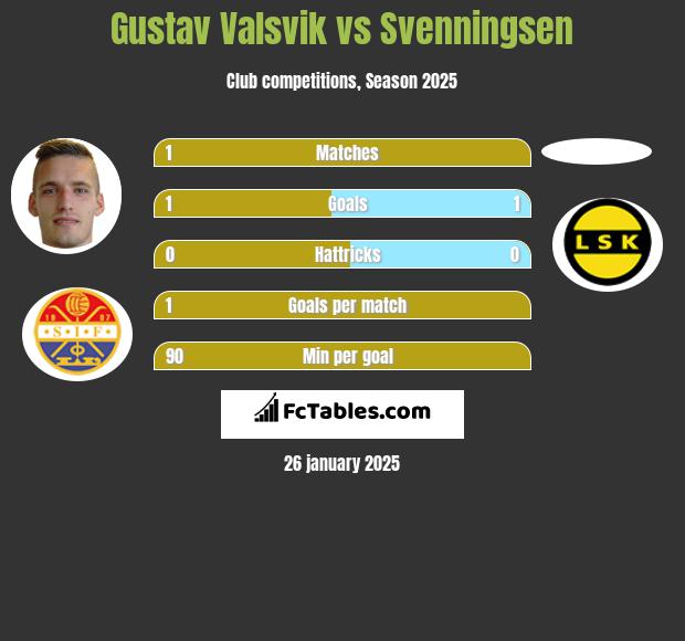 Gustav Valsvik vs Svenningsen h2h player stats