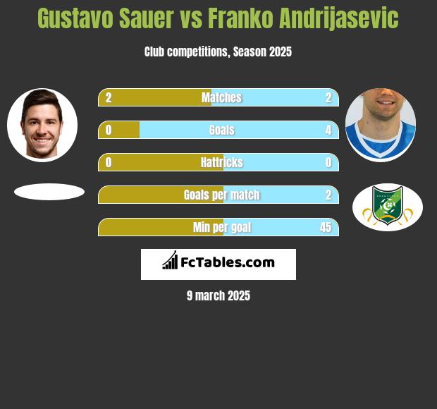 Gustavo Sauer vs Franko Andrijasevic h2h player stats