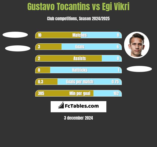 Gustavo Tocantins vs Egi Vikri h2h player stats