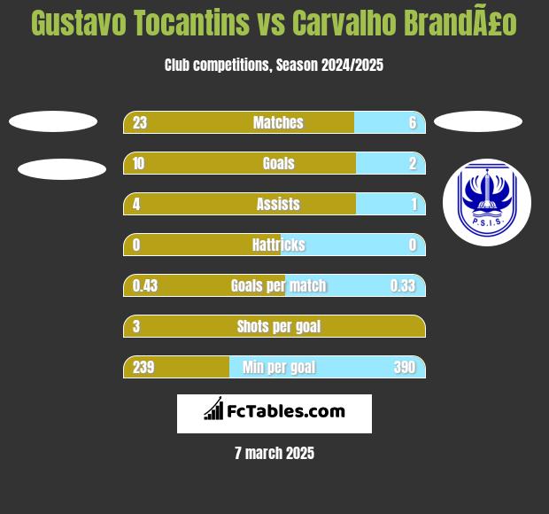 Gustavo Tocantins vs Carvalho BrandÃ£o h2h player stats