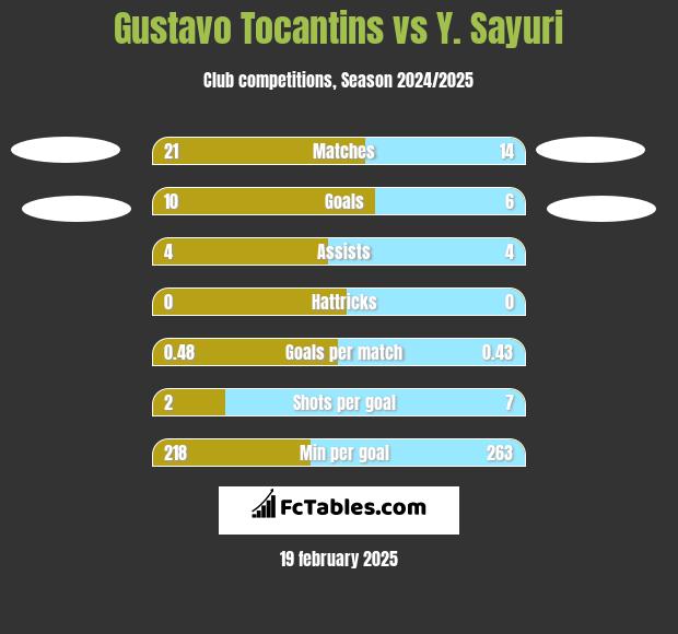 Gustavo Tocantins vs Y. Sayuri h2h player stats