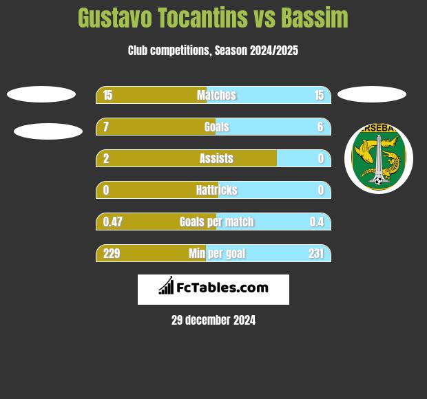 Gustavo Tocantins vs Bassim h2h player stats