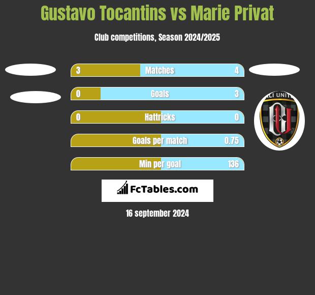 Gustavo Tocantins vs Marie Privat h2h player stats