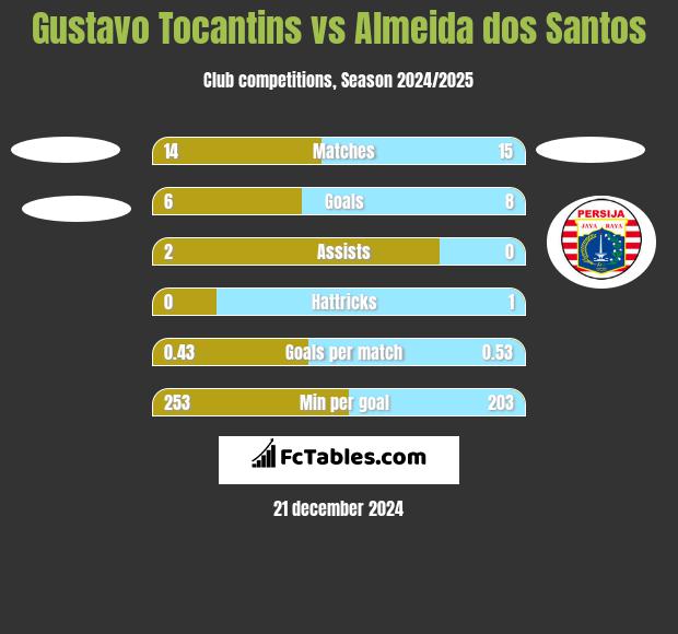 Gustavo Tocantins vs Almeida dos Santos h2h player stats