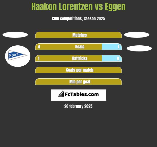 Haakon Lorentzen vs Eggen h2h player stats